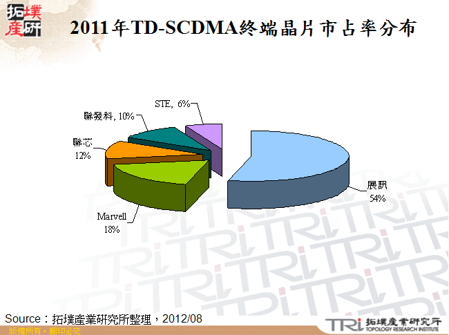 2011年TD-SCDMA終端晶片市占率分布