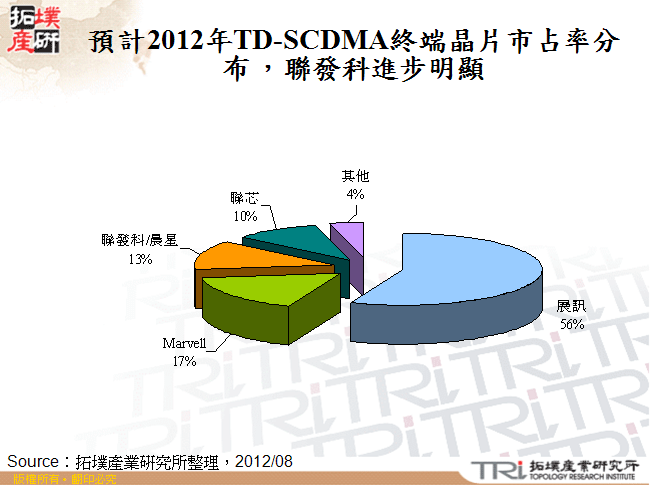 預計2012年TD-SCDMA終端晶片市占率分布，聯發科進步明顯