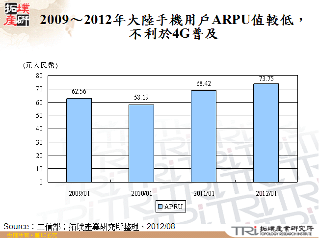 2009～2012年大陸手機用戶ARPU值較低，不利於4G普及