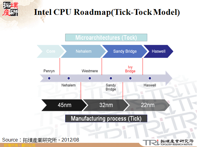 Intel CPU Roadmap(Tick-Tock Model)