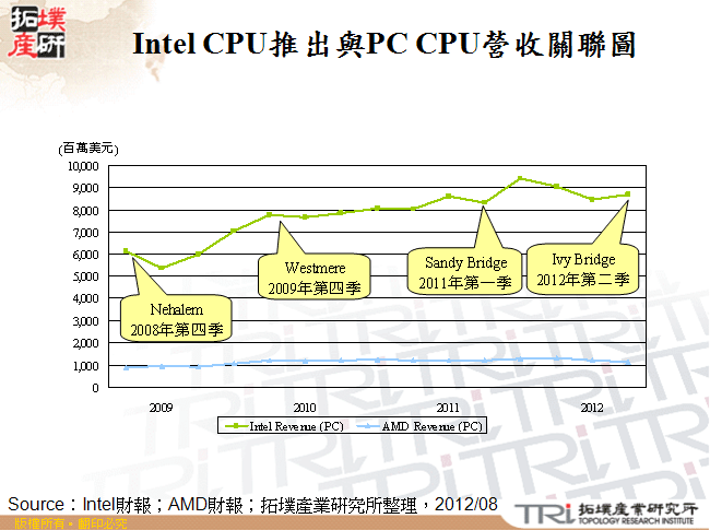 Intel CPU推出與PC CPU營收關聯圖