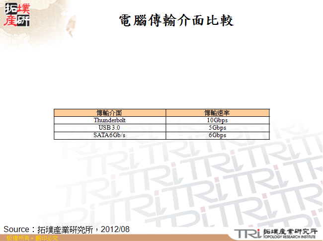 電腦傳輸介面比較