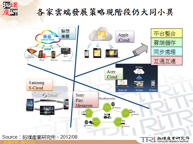 各家雲端發展策略現階段仍大同小異