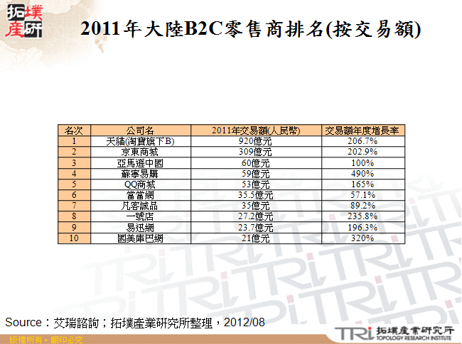 2011年大陸B2C零售商排名(按交易額)