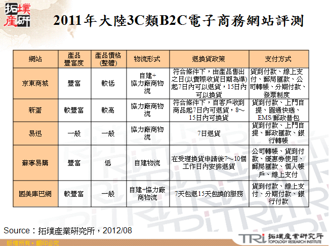 2011年大陸3C類B2C電子商務網站評測