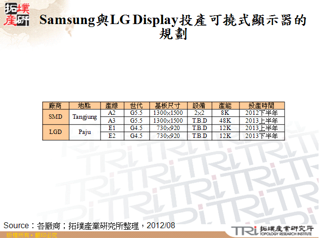 Samsung與LG Display投產可撓式顯示器的規劃