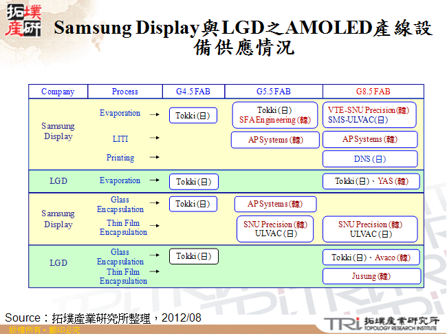 Samsung Display與LGD之AMOLED產線設備供應情況