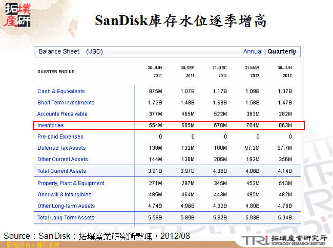 SanDisk庫存水位逐季增高