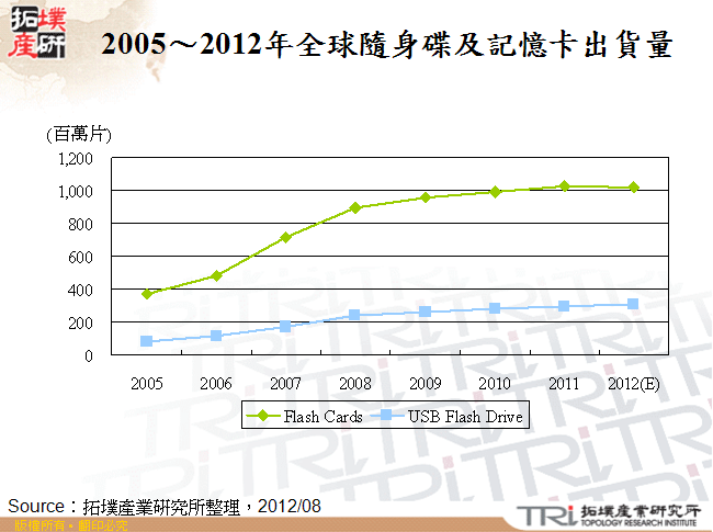 2005～2012年全球隨身碟及記憶卡出貨量