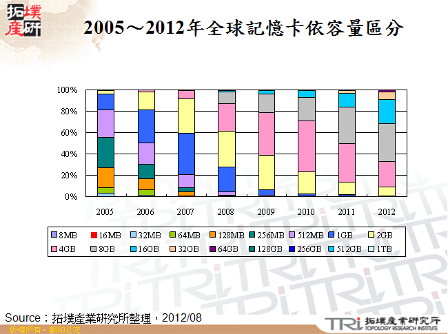 2005～2012年全球記憶卡依容量區分