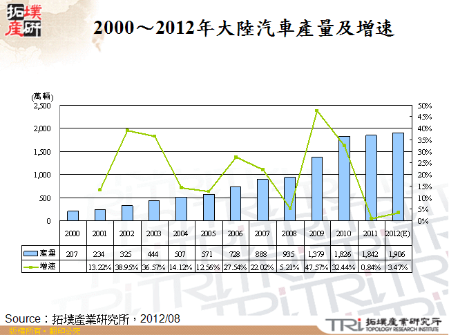 2000～2012年大陸汽車產量及增速