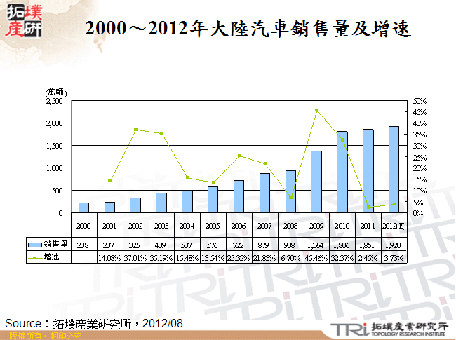 2000～2012年大陸汽車銷售量及增速