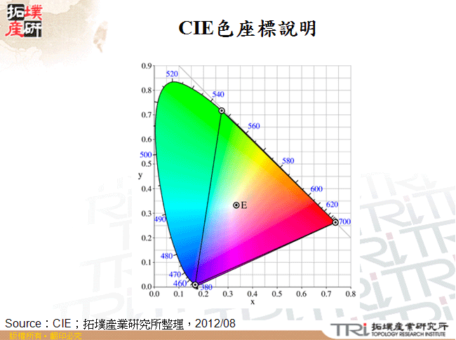 CIE色座標說明