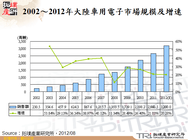 2002～2012年大陸車用電子市場規模及增速