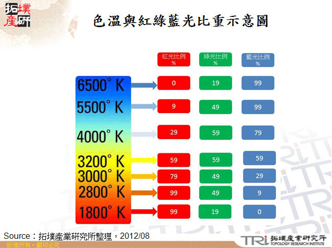 色溫與紅綠藍光比重示意圖