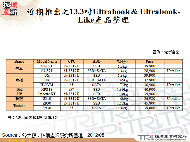 近期推出之13.3吋Ultrabook & Ultrabook-Like產品整理