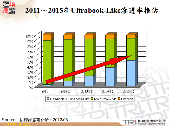 2011～2015年Ultrabook-Like滲透率推估