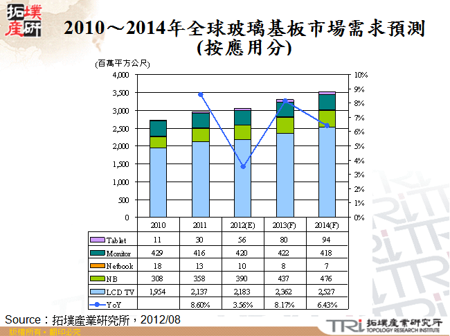 2010～2014年全球玻璃基板市場需求預測(按應用分)