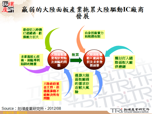 羸弱的大陸面板產業拖累大陸驅動IC廠商發展