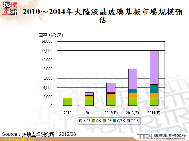 2010～2014年大陸液晶玻璃基板市場規模預估