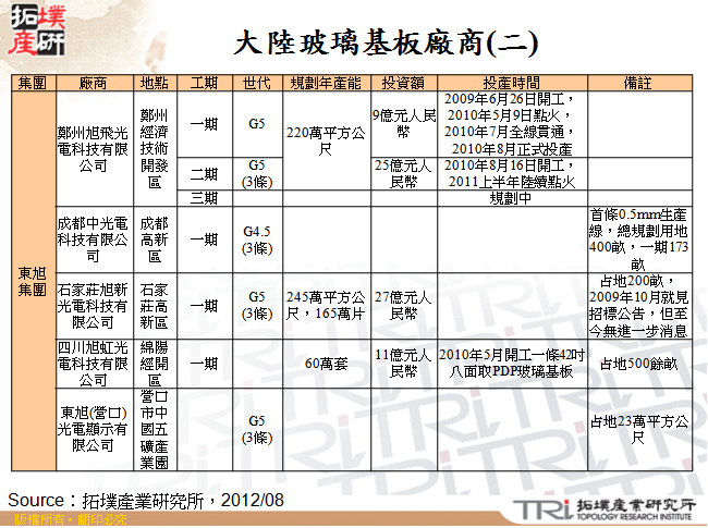 大陸玻璃基板廠商(二)