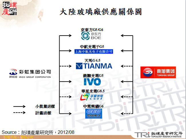 大陸玻璃廠供應關係圖