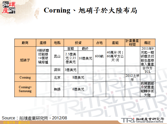 Corning、旭硝子於大陸布局