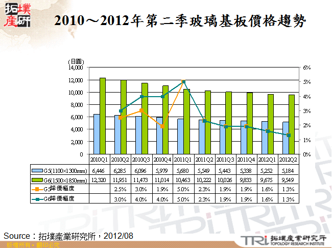 2010～2012年第二季玻璃基板價格趨勢