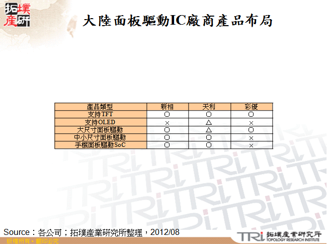 大陸面板驅動IC廠商產品布局