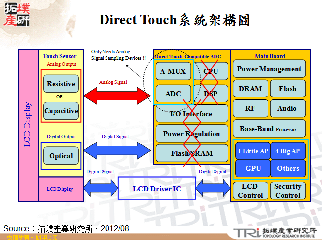 Direct Touch系統架構圖