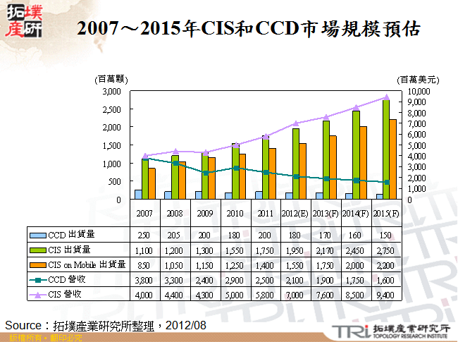 2007～2015年CIS和CCD市場規模預估