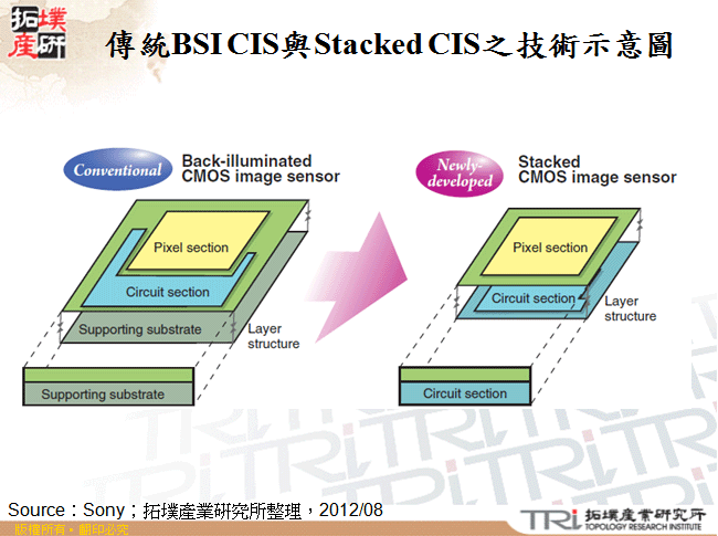 傳統BSI CIS與Stacked CIS之技術示意圖