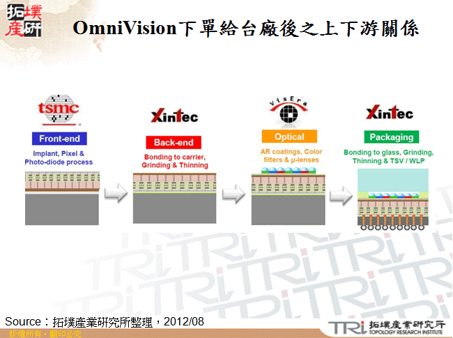 OmniVision下單給台廠後之上下游關係