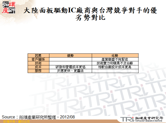 大陸面板驅動IC廠商與台灣競爭對手的優劣勢對比