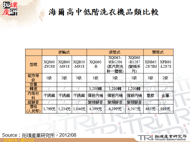 海爾高中低階洗衣機品類比較