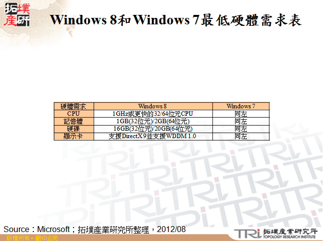 Windows 8和Windows 7最低硬體需求表