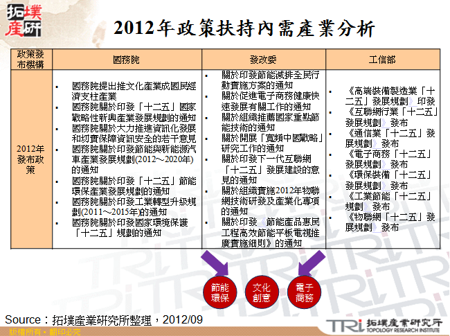 2012年政策扶持內需產業分析