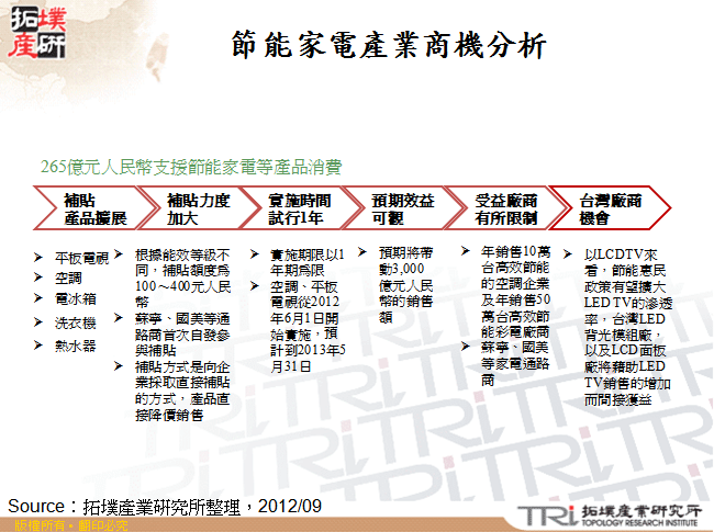 節能家電產業商機分析