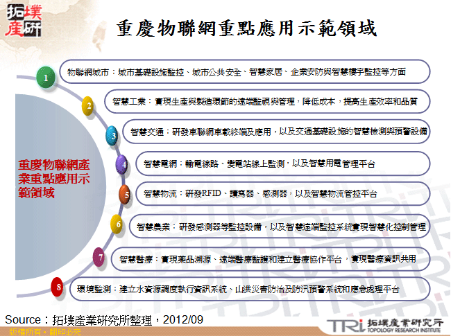 重慶物聯網重點應用示範領域