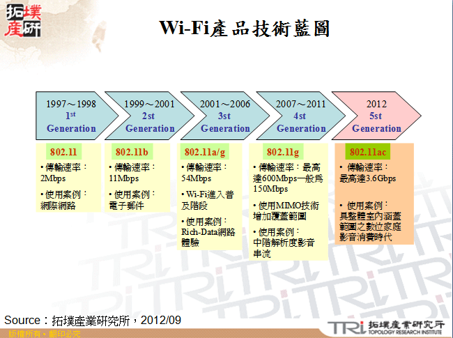 Wi-Fi產品技術藍圖