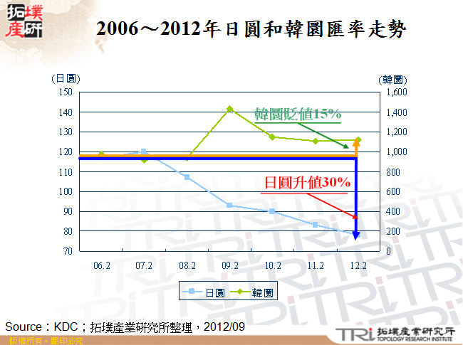 2006～2012年日圓和韓圜匯率走勢