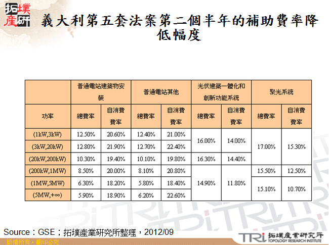 義大利第五套法案第二個半年的補助費率降低幅度