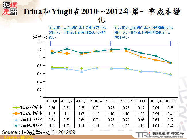 Trina和Yingli在2010～2012年第一季成本變化