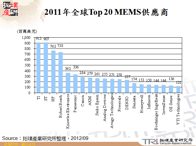 2011年全球Top 20 MEMS供應商