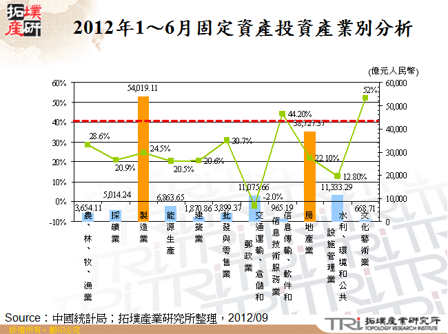 2012年1～6月固定資產投資產業別分析