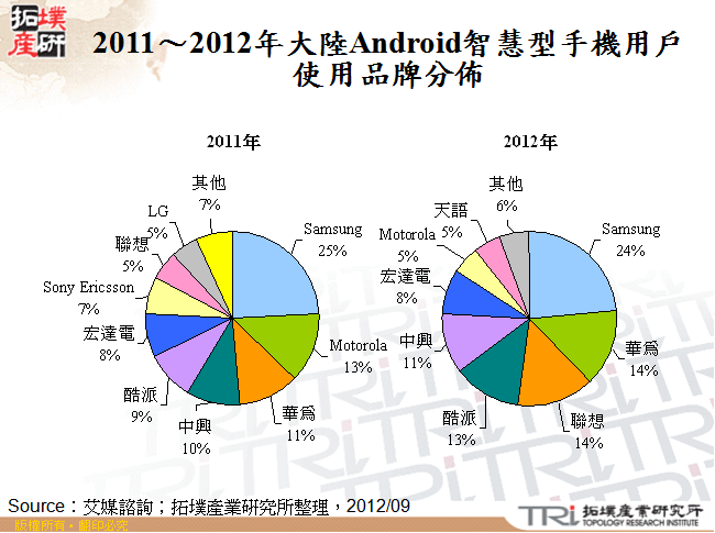 2011～2012年大陸Android智慧型手機用戶使用品牌分佈