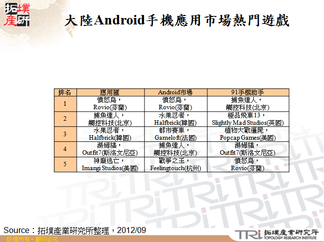 大陸Android手機應用市場熱門遊戲