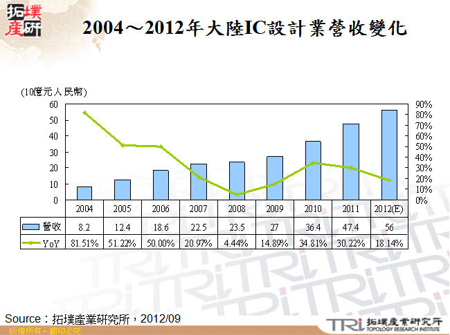 2004～2012年大陸IC設計業營收變化