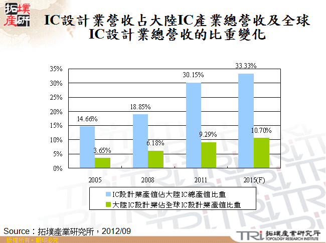 IC設計業營收占大陸IC產業總營收及全球IC設計業總營收的比重變化