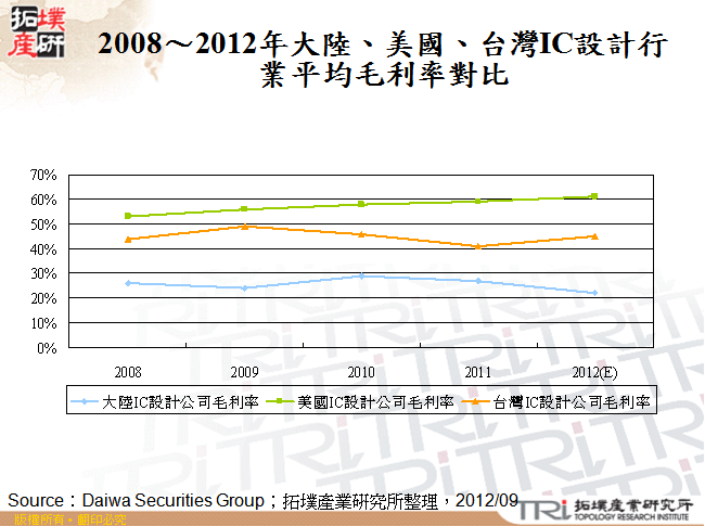 2008～2012年大陸、美國、台灣IC設計業平均毛利率對比